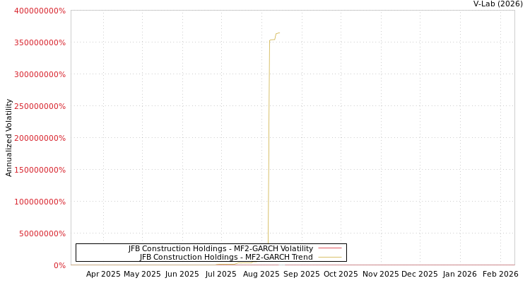 graph of JFB Construction Holdings MF2-GARCH