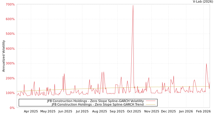 graph of JFB Construction Holdings S0GARCH