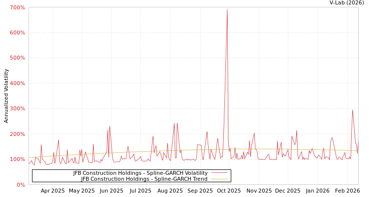 graph of JFB Construction Holdings SGARCH