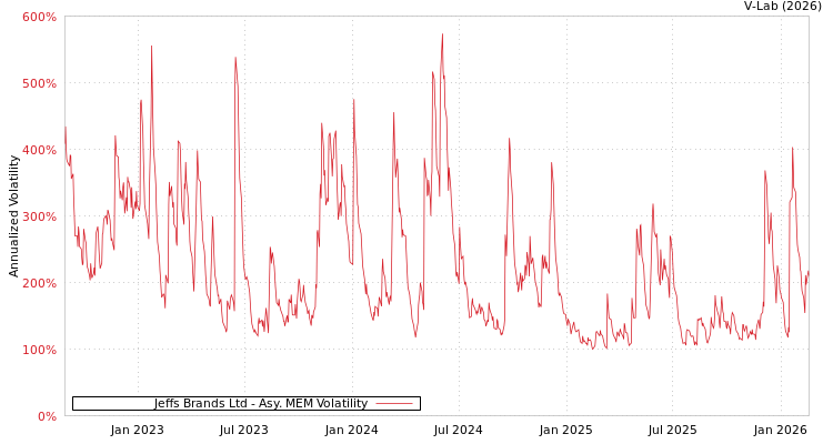 graph of Jeffs Brands Ltd AMEM