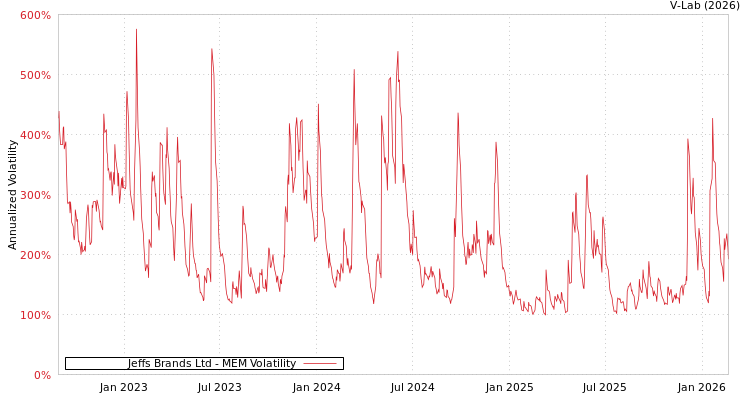 graph of Jeffs Brands Ltd MEM