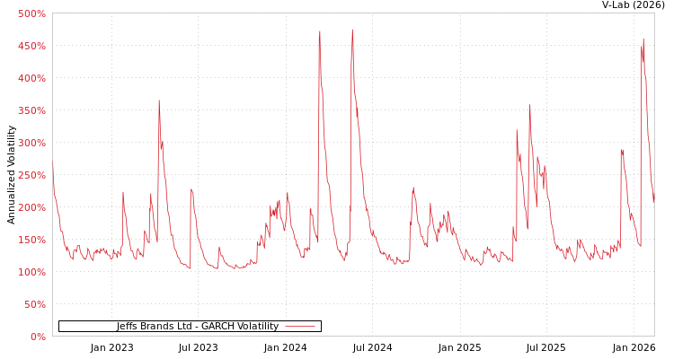 graph of Jeffs Brands Ltd GARCH