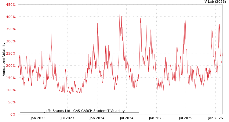 graph of Jeffs Brands Ltd GAS-GARCH-T