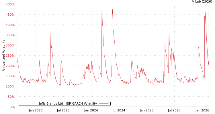 graph of Jeffs Brands Ltd GJR-GARCH
