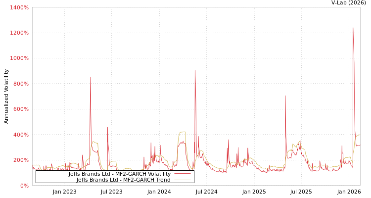graph of Jeffs Brands Ltd MF2-GARCH