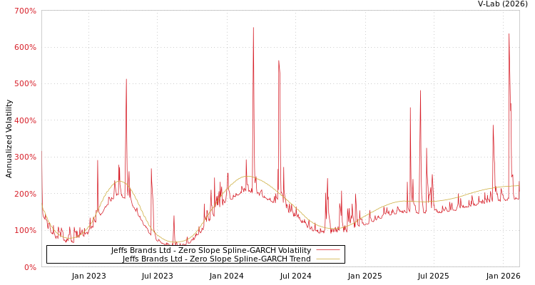 graph of Jeffs Brands Ltd S0GARCH