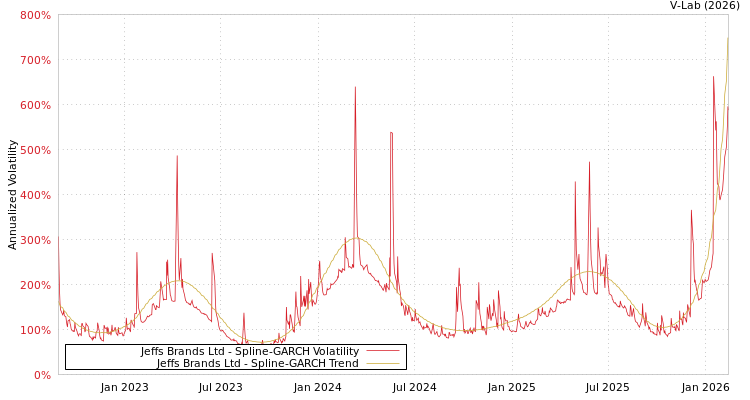 graph of Jeffs Brands Ltd SGARCH