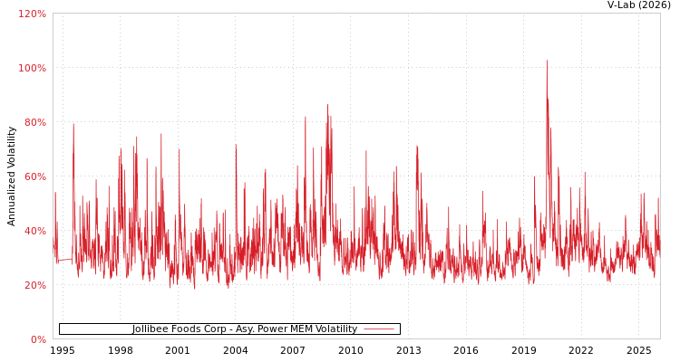 graph of Jollibee Foods Corp APMEM
