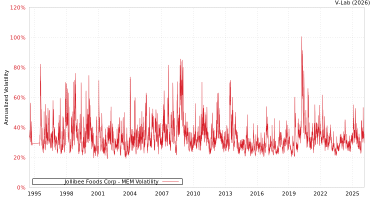 graph of Jollibee Foods Corp MEM