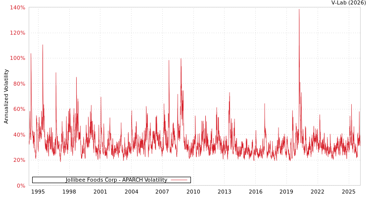 graph of Jollibee Foods Corp APARCH