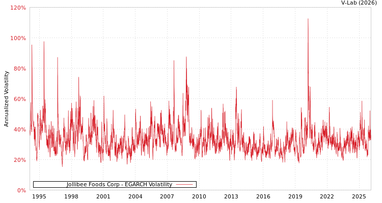 graph of Jollibee Foods Corp EGARCH