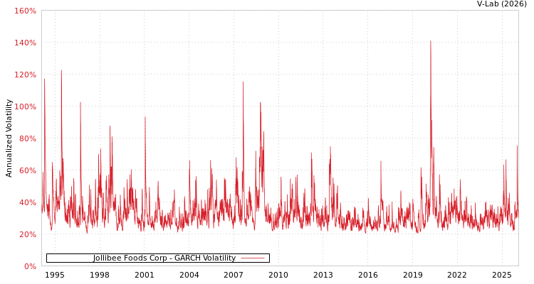 graph of Jollibee Foods Corp GARCH