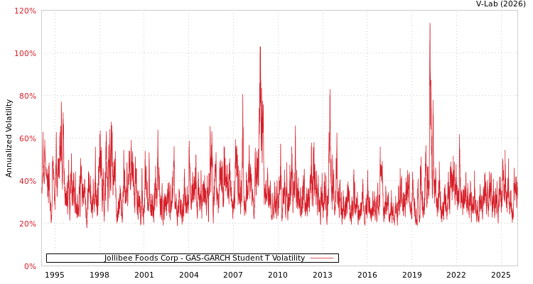 graph of Jollibee Foods Corp GAS-GARCH-T