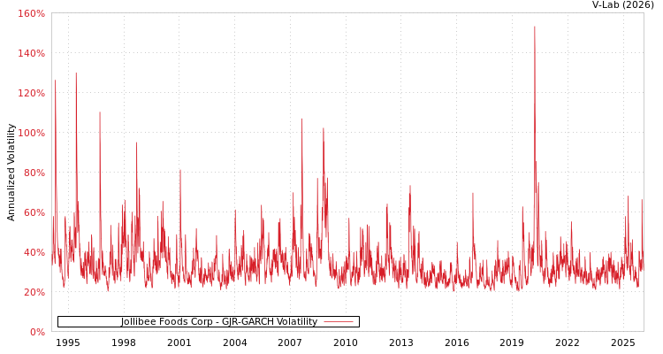 graph of Jollibee Foods Corp GJR-GARCH
