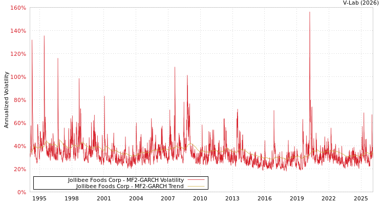 graph of Jollibee Foods Corp MF2-GARCH