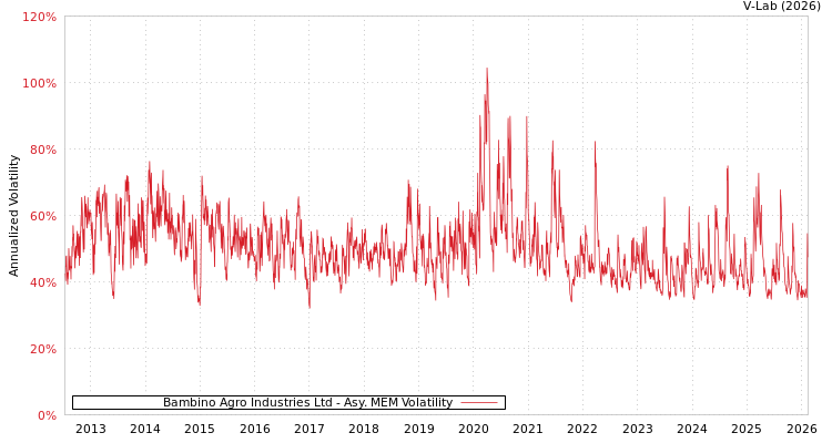 graph of Bambino Agro Industries Ltd AMEM