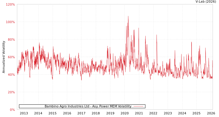 graph of Bambino Agro Industries Ltd APMEM