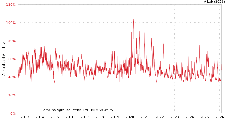 graph of Bambino Agro Industries Ltd MEM