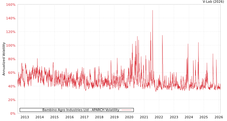 graph of Bambino Agro Industries Ltd APARCH