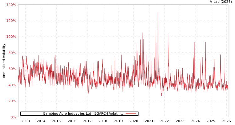 graph of Bambino Agro Industries Ltd EGARCH