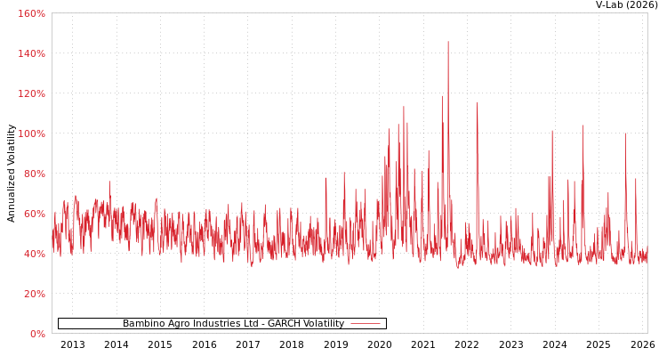 graph of Bambino Agro Industries Ltd GARCH