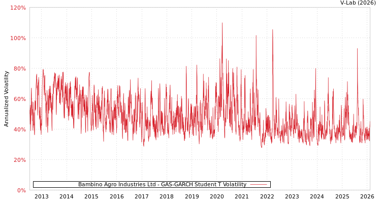 graph of Bambino Agro Industries Ltd GAS-GARCH-T