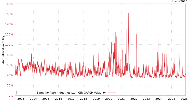 graph of Bambino Agro Industries Ltd GJR-GARCH