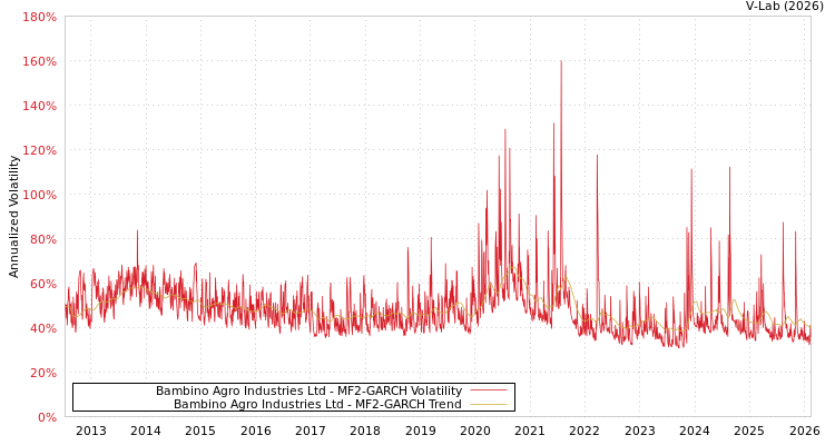 graph of Bambino Agro Industries Ltd MF2-GARCH