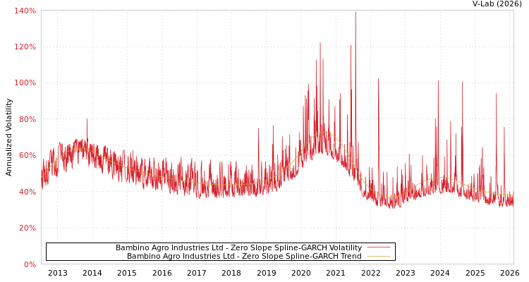 graph of Bambino Agro Industries Ltd S0GARCH