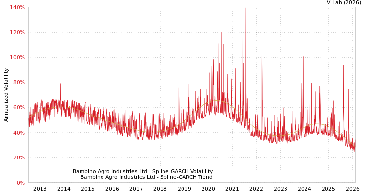 graph of Bambino Agro Industries Ltd SGARCH