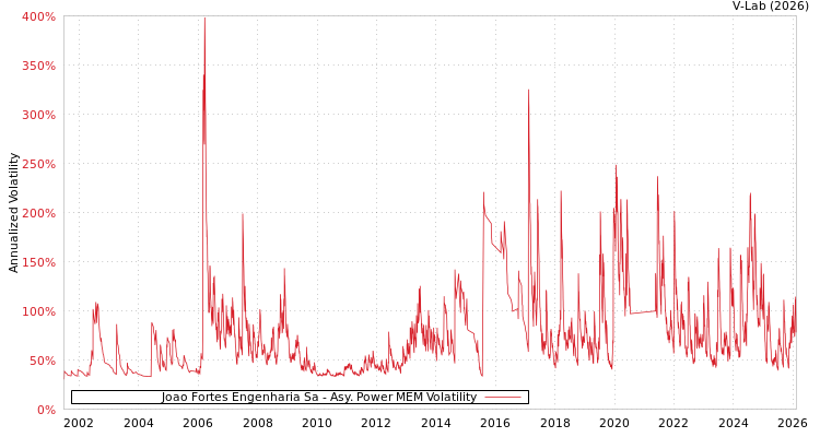 graph of Joao Fortes Engenharia Sa APMEM