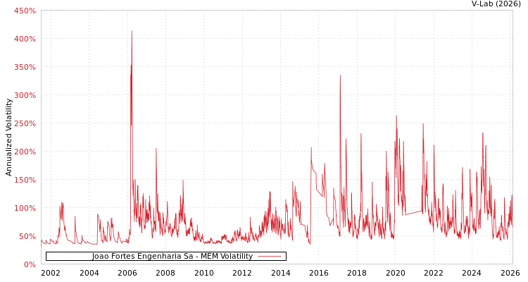 graph of Joao Fortes Engenharia Sa MEM