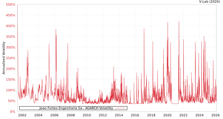 graph of Joao Fortes Engenharia Sa AGARCH