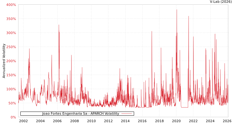 graph of Joao Fortes Engenharia Sa APARCH