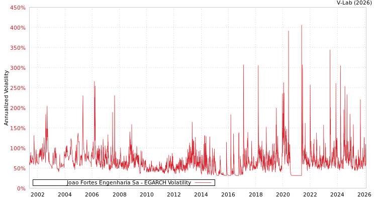 graph of Joao Fortes Engenharia Sa EGARCH
