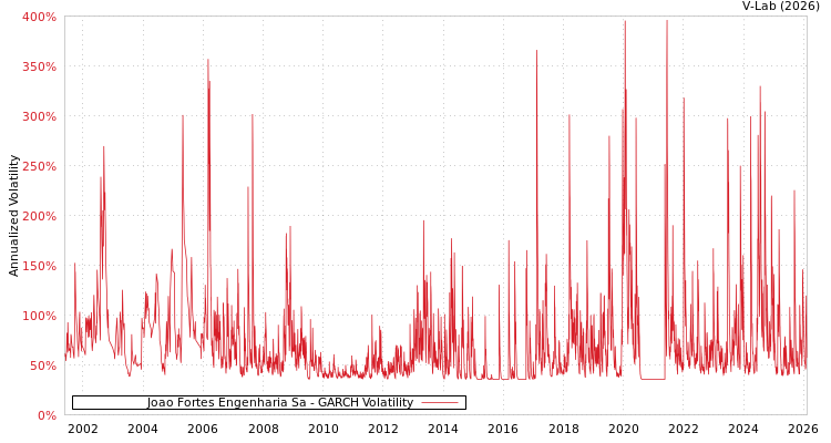 graph of Joao Fortes Engenharia Sa GARCH