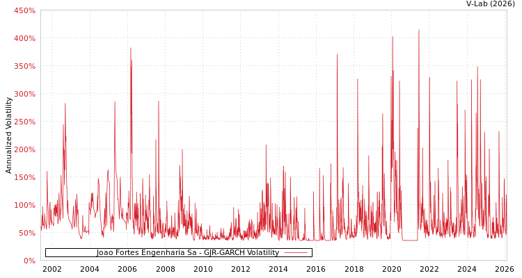 graph of Joao Fortes Engenharia Sa GJR-GARCH