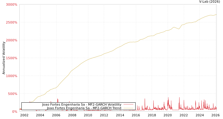 graph of Joao Fortes Engenharia Sa MF2-GARCH
