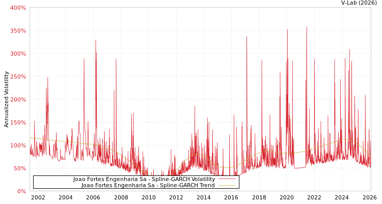 graph of Joao Fortes Engenharia Sa SGARCH