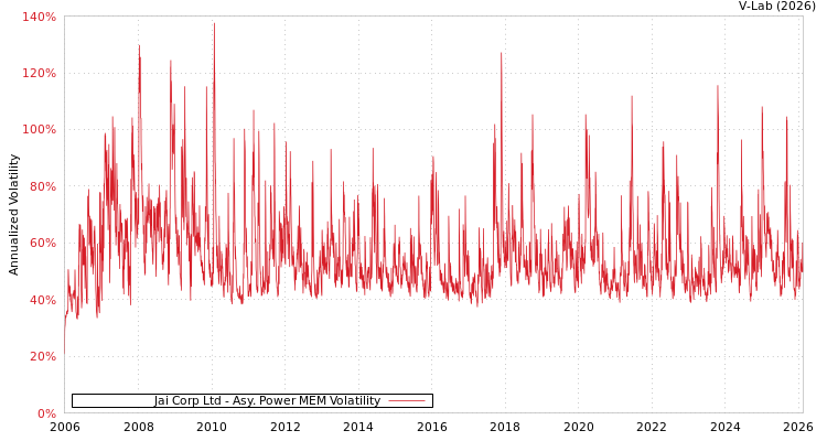 graph of Jai Corp Ltd APMEM