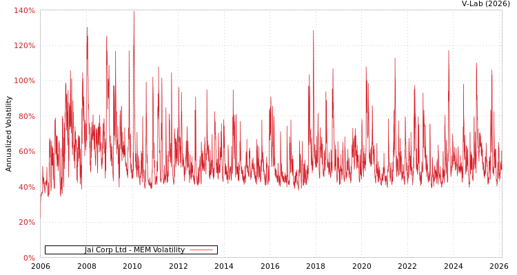 graph of Jai Corp Ltd MEM