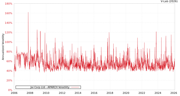 graph of Jai Corp Ltd APARCH