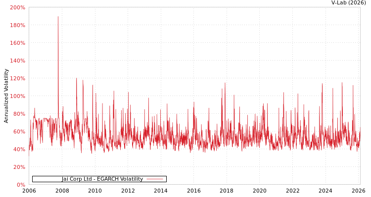 graph of Jai Corp Ltd EGARCH