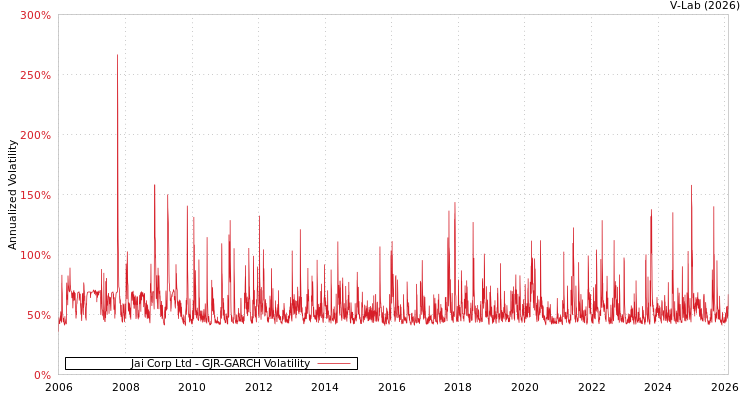 graph of Jai Corp Ltd GJR-GARCH