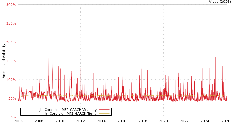 graph of Jai Corp Ltd MF2-GARCH