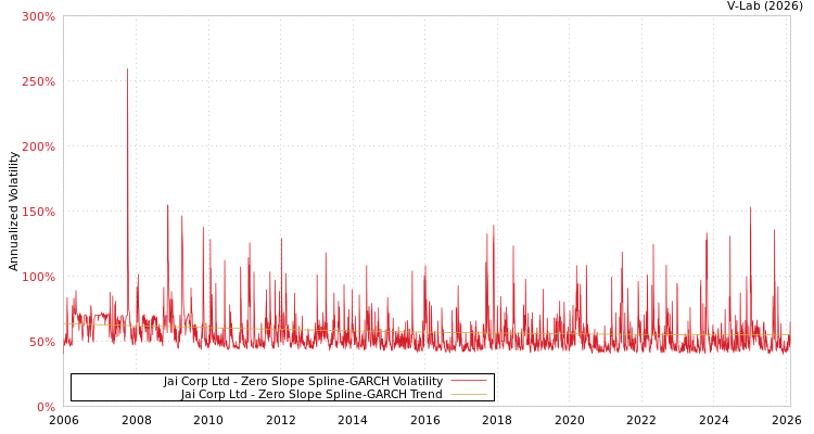 graph of Jai Corp Ltd S0GARCH