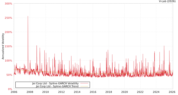 graph of Jai Corp Ltd SGARCH
