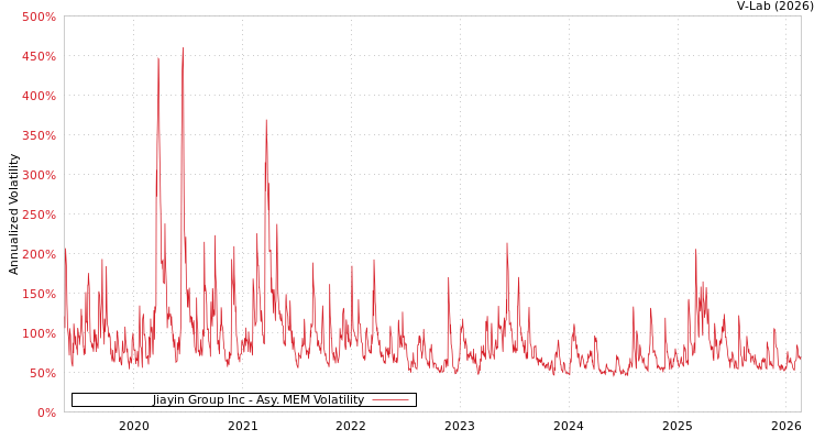 graph of Jiayin Group Inc AMEM