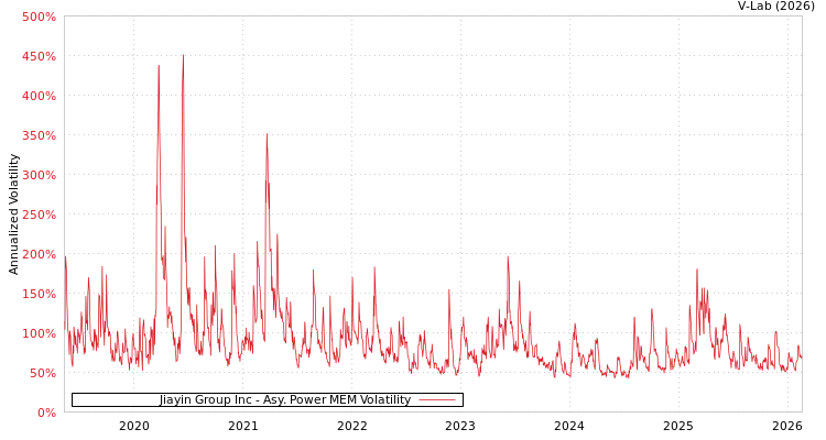 graph of Jiayin Group Inc APMEM