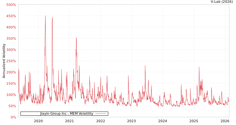 graph of Jiayin Group Inc MEM